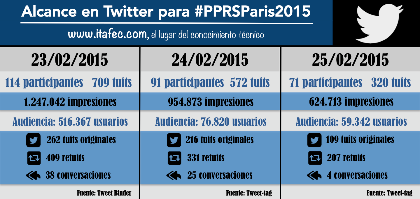 Alcance en Twitter de #PPRSParis2015